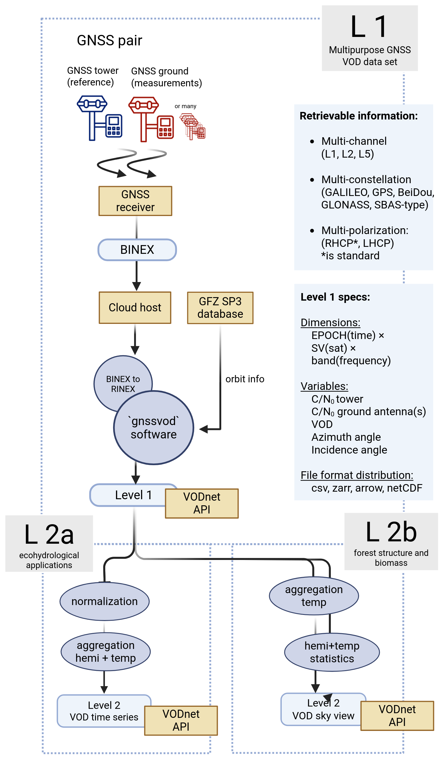 VODnet data processing flowchart