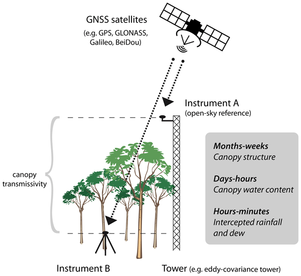 Conceptual scheme of GNSS-T VOD
